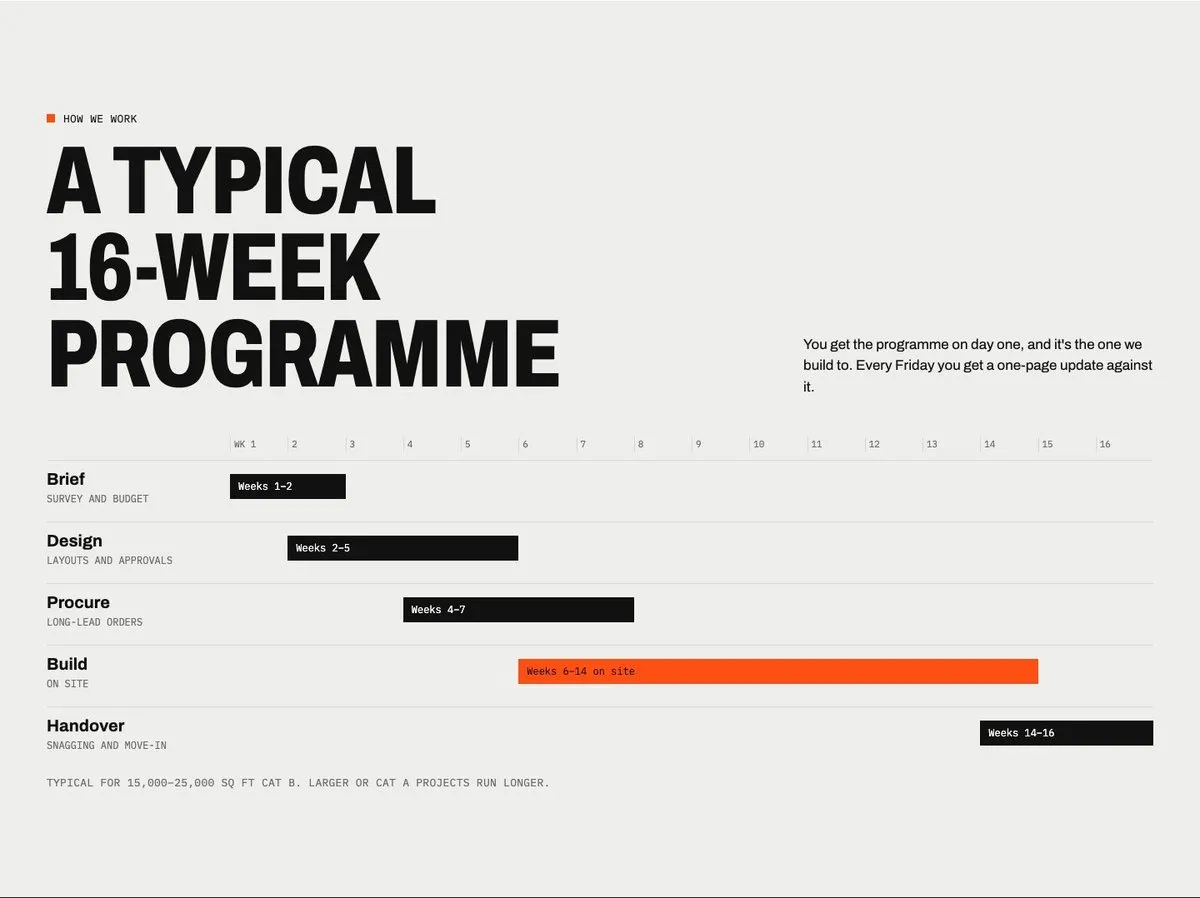 A 16-week programme chart from the Hollis Yard concept, showing brief, design, procure, build and handover stages